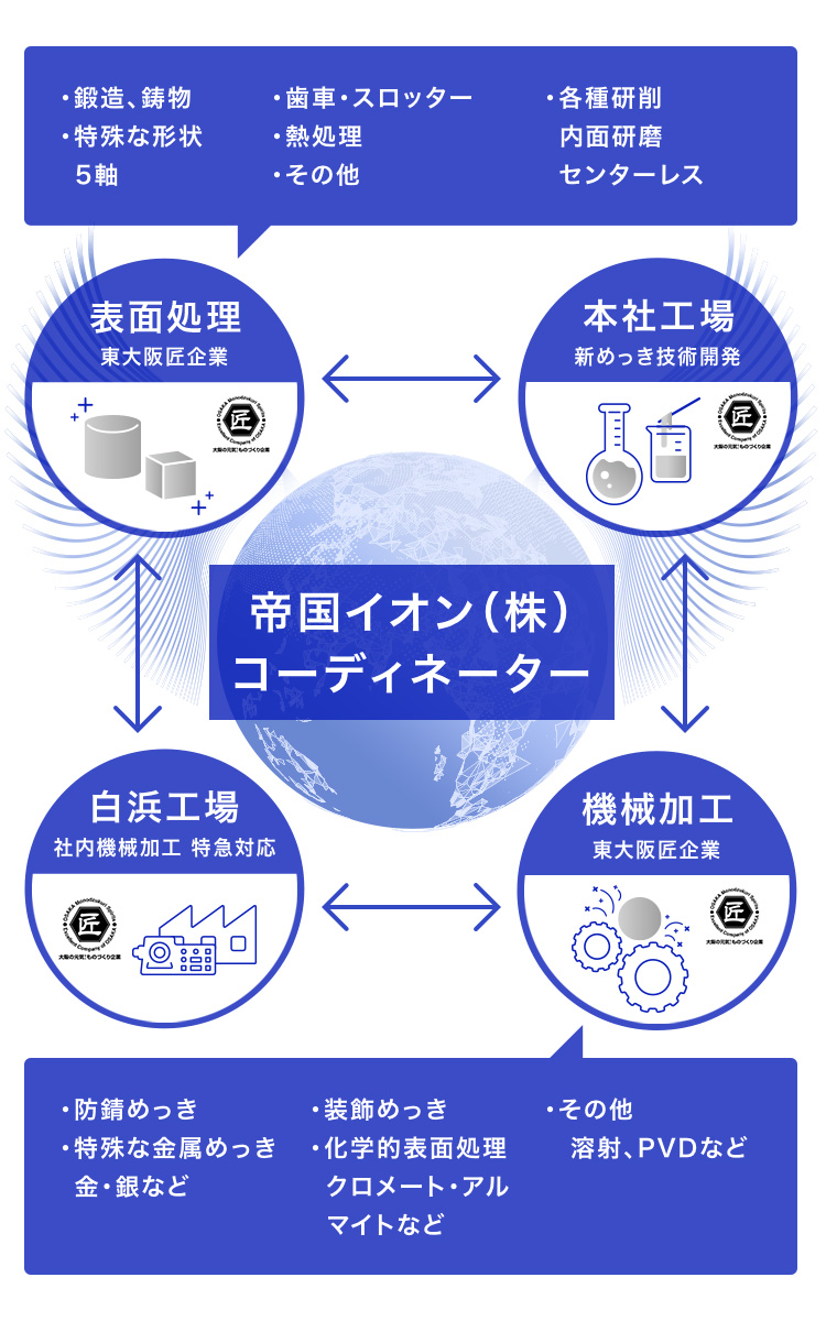 東大阪の匠企業が連携するものづくりネットワーク